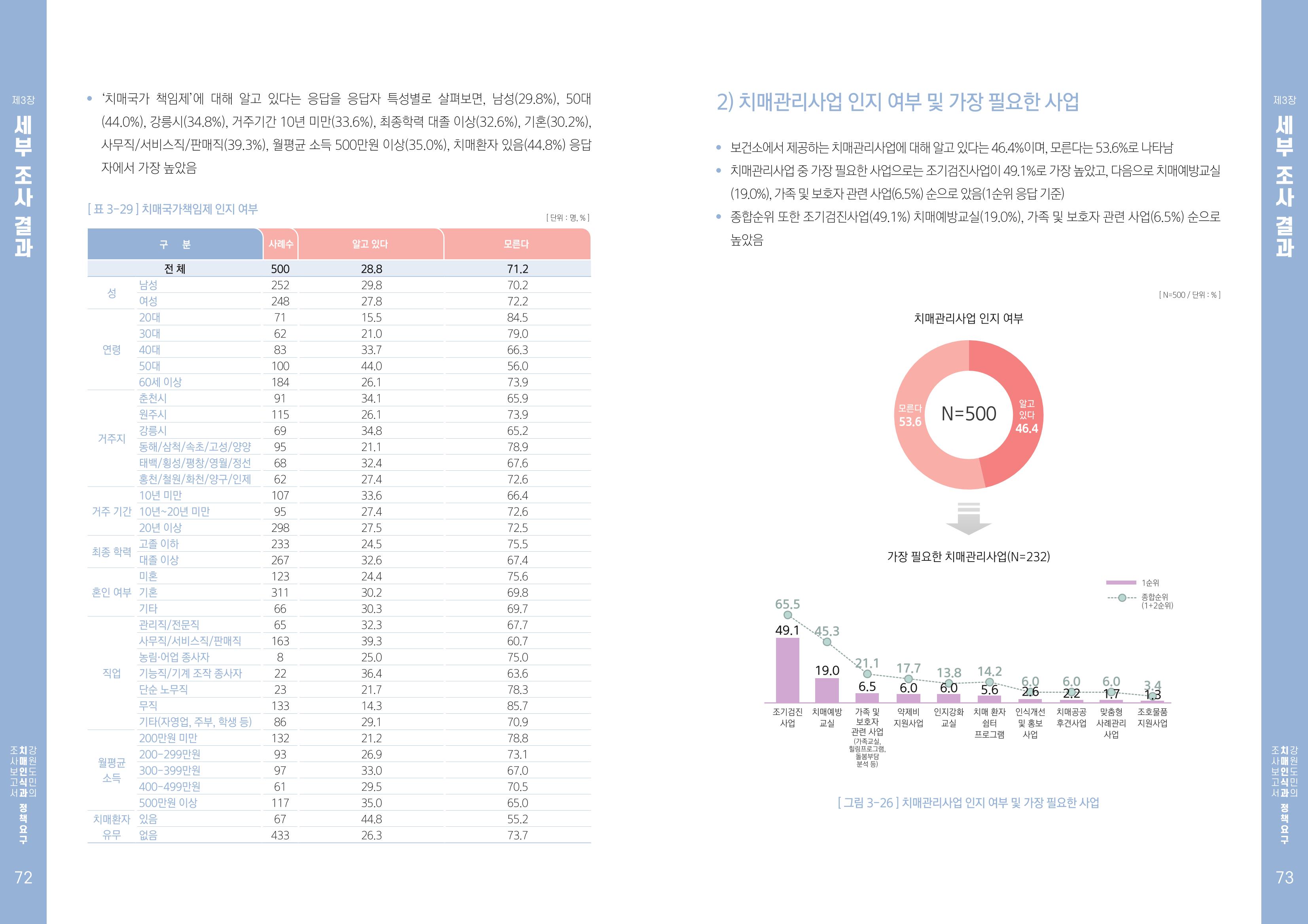 2022년 강원도민의 치매인식과 정책요구도조사 보고서 37페이지
