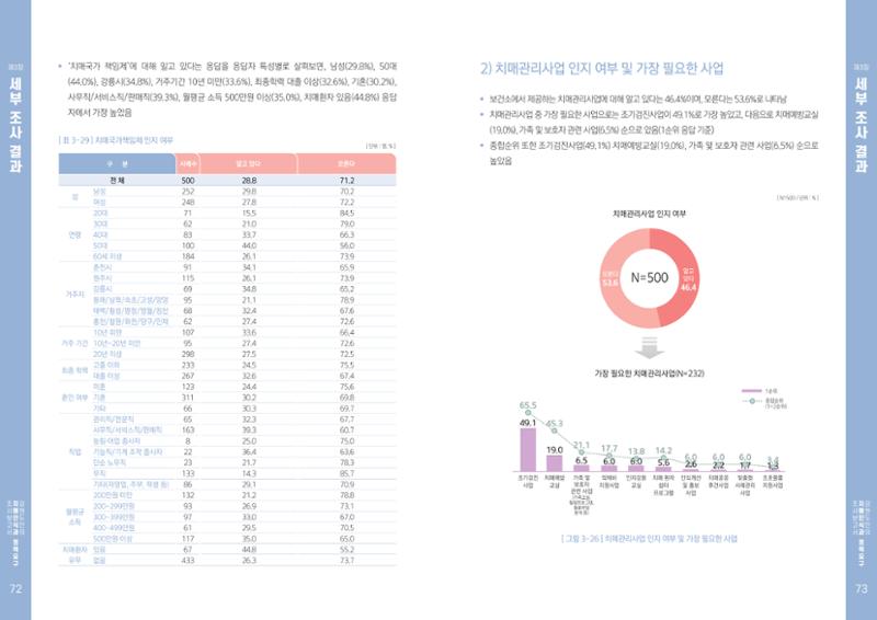 2022년 강원도민의 치매인식과 정책요구도조사 보고서 37페이지