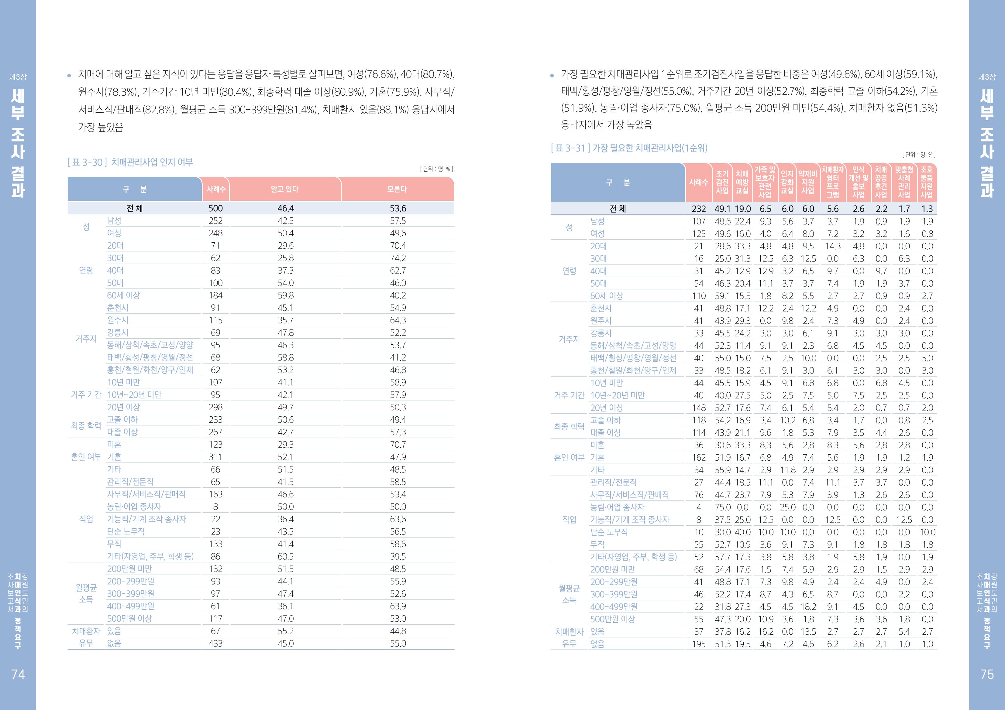 2022년 강원도민의 치매인식과 정책요구도조사 보고서 38페이지
