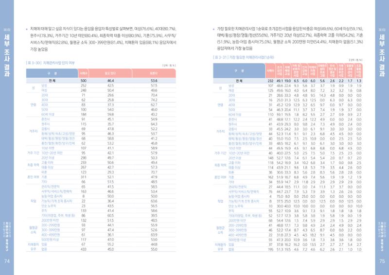 2022년 강원도민의 치매인식과 정책요구도조사 보고서 38페이지