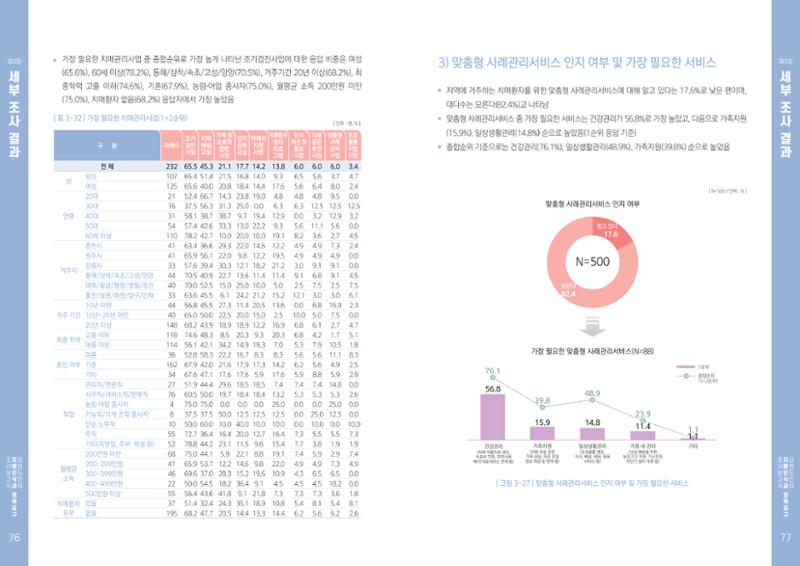 2022년 강원도민의 치매인식과 정책요구도조사 보고서 39페이지