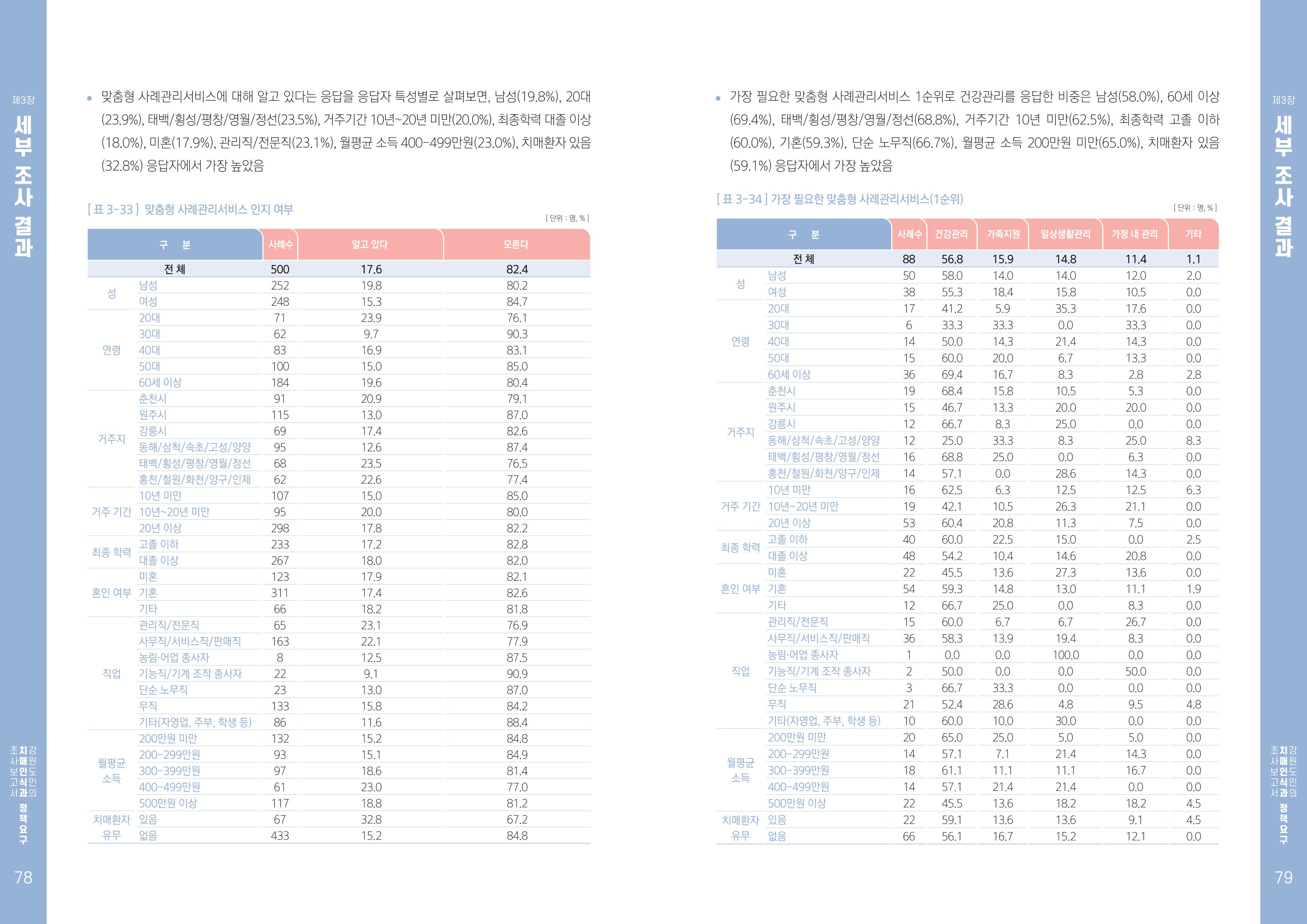 2022년 강원도민의 치매인식과 정책요구도조사 보고서 40페이지