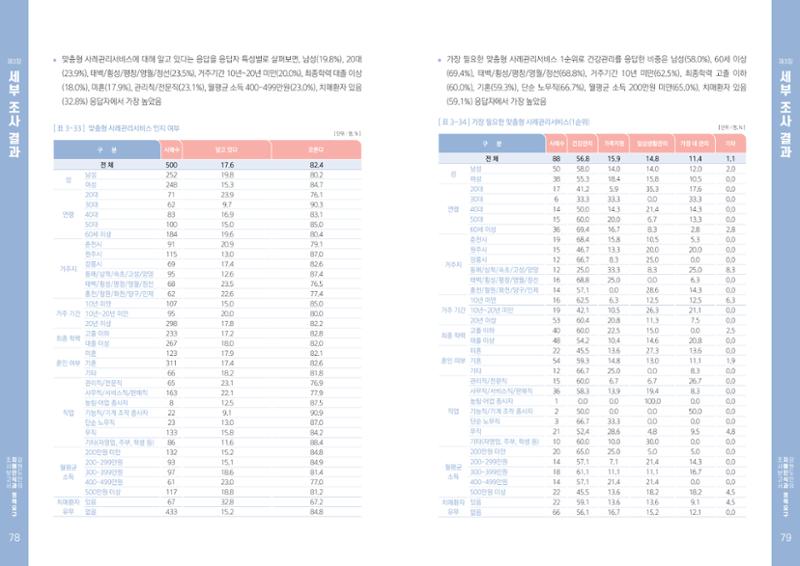 2022년 강원도민의 치매인식과 정책요구도조사 보고서 40페이지