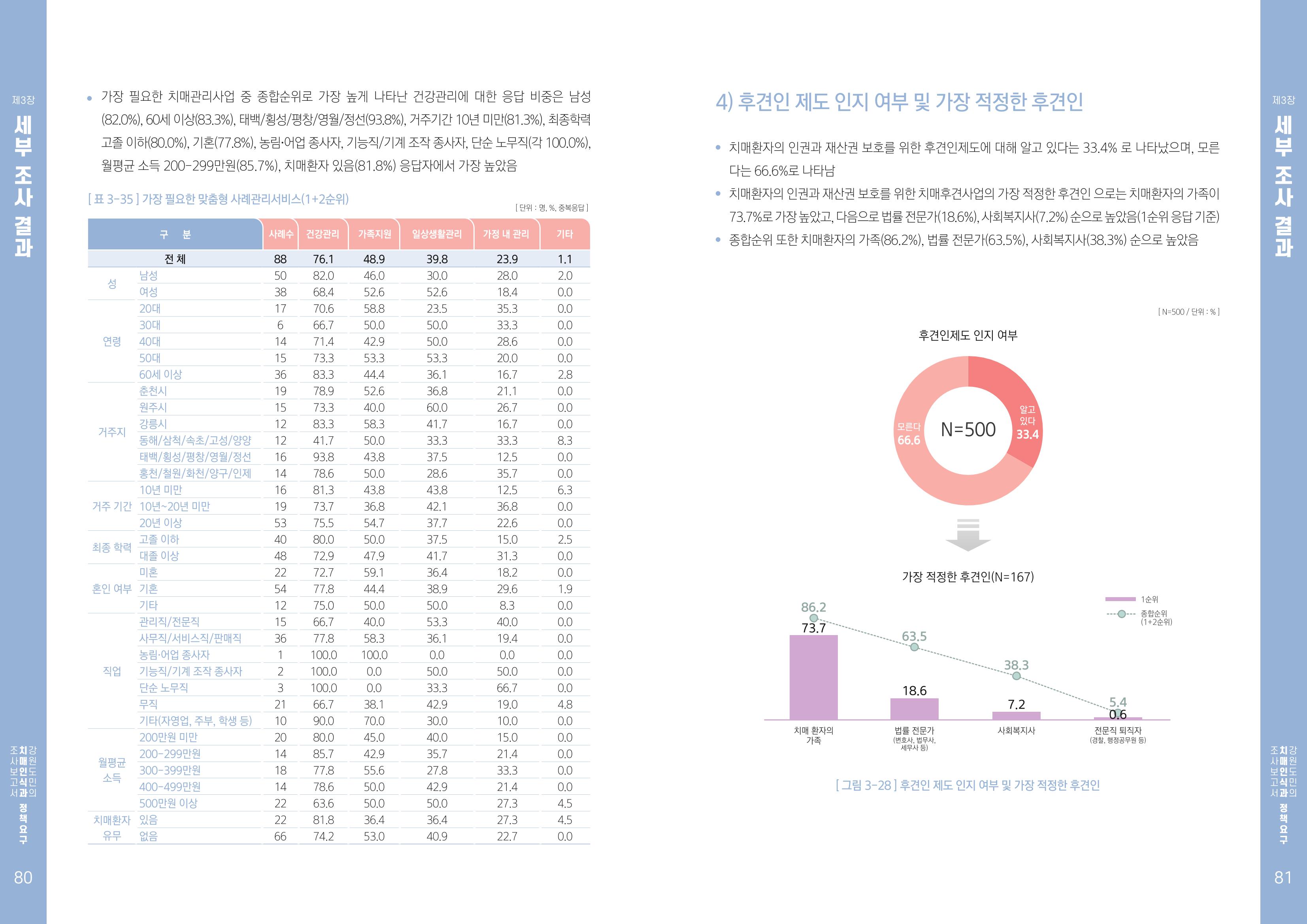 2022년 강원도민의 치매인식과 정책요구도조사 보고서 41페이지