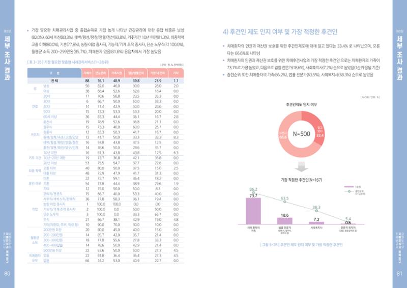 2022년 강원도민의 치매인식과 정책요구도조사 보고서 41페이지