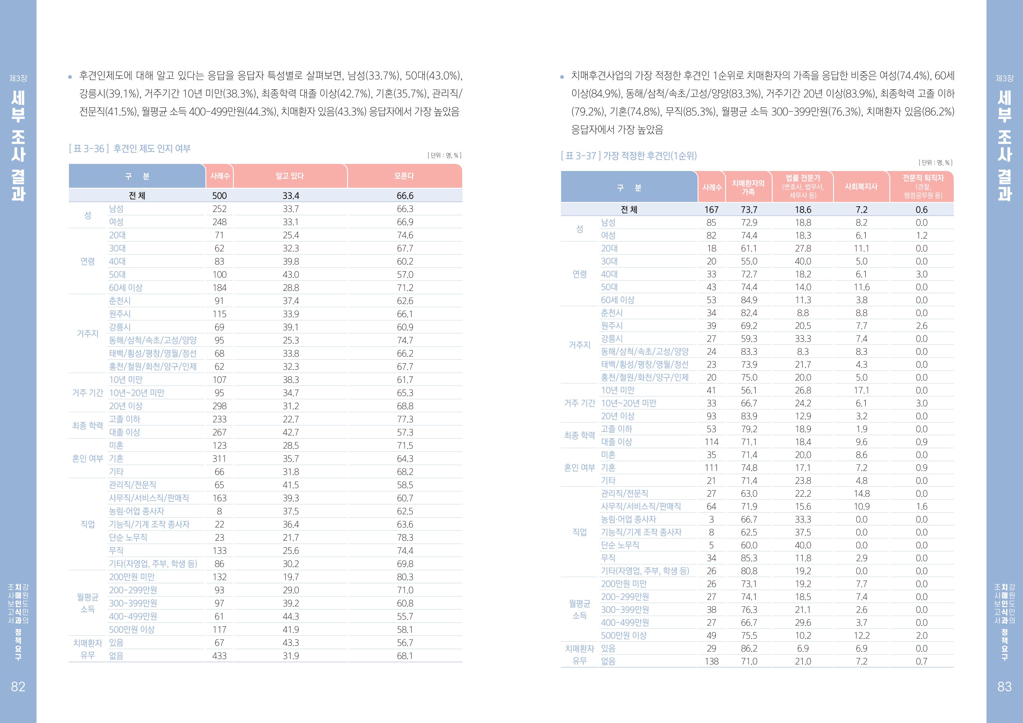2022년 강원도민의 치매인식과 정책요구도조사 보고서 42페이지