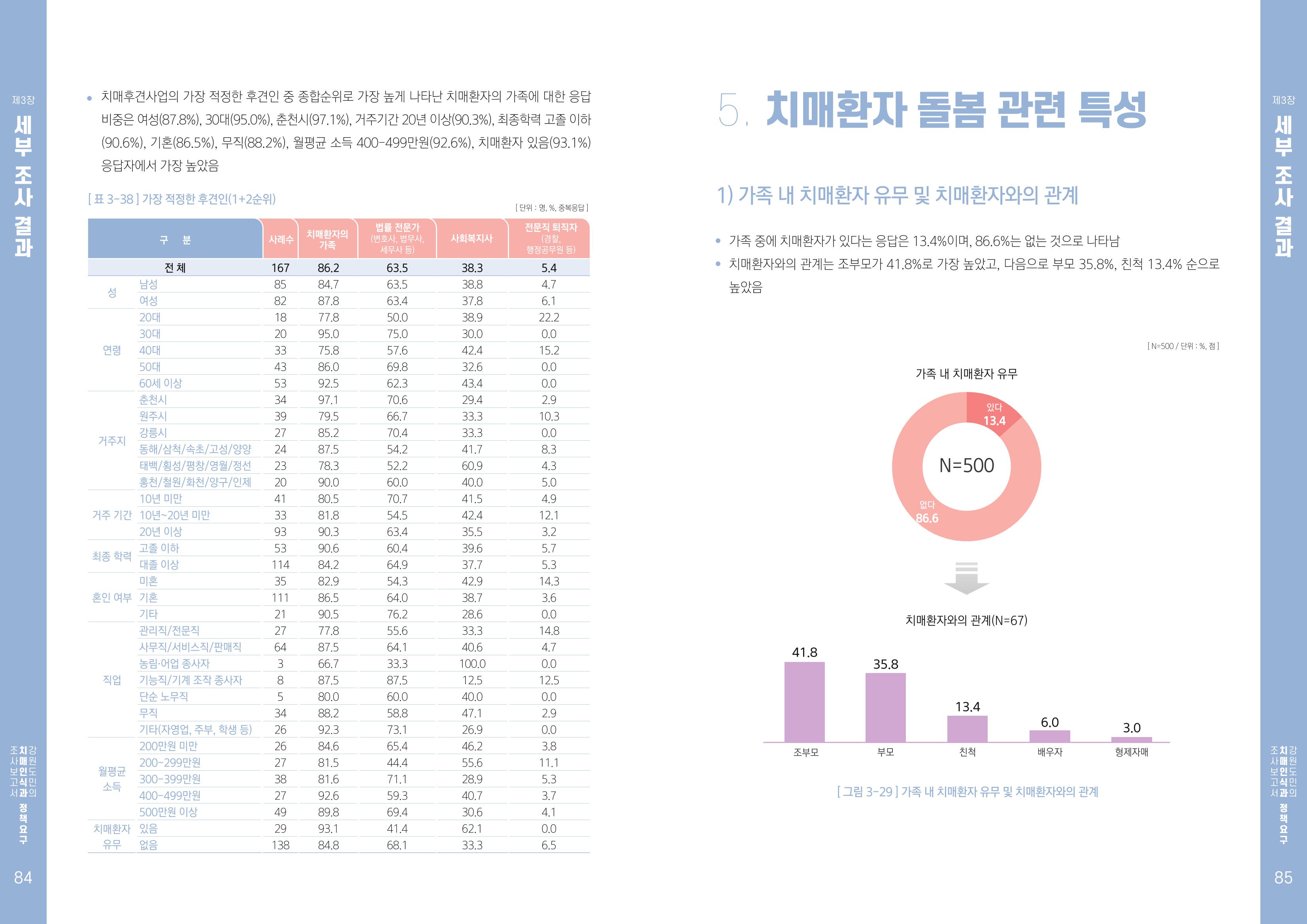 2022년 강원도민의 치매인식과 정책요구도조사 보고서 43페이지