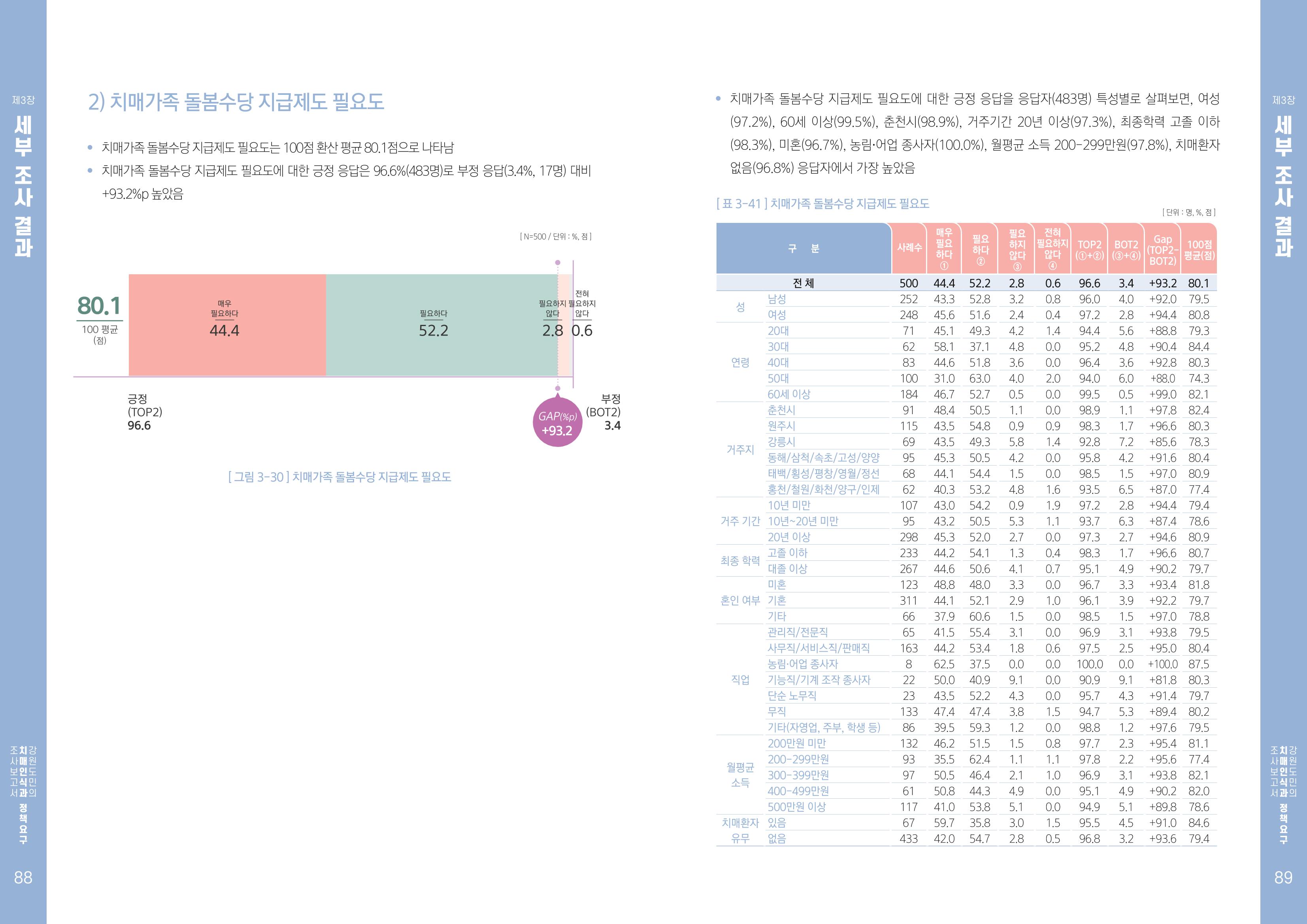 2022년 강원도민의 치매인식과 정책요구도조사 보고서 45페이지