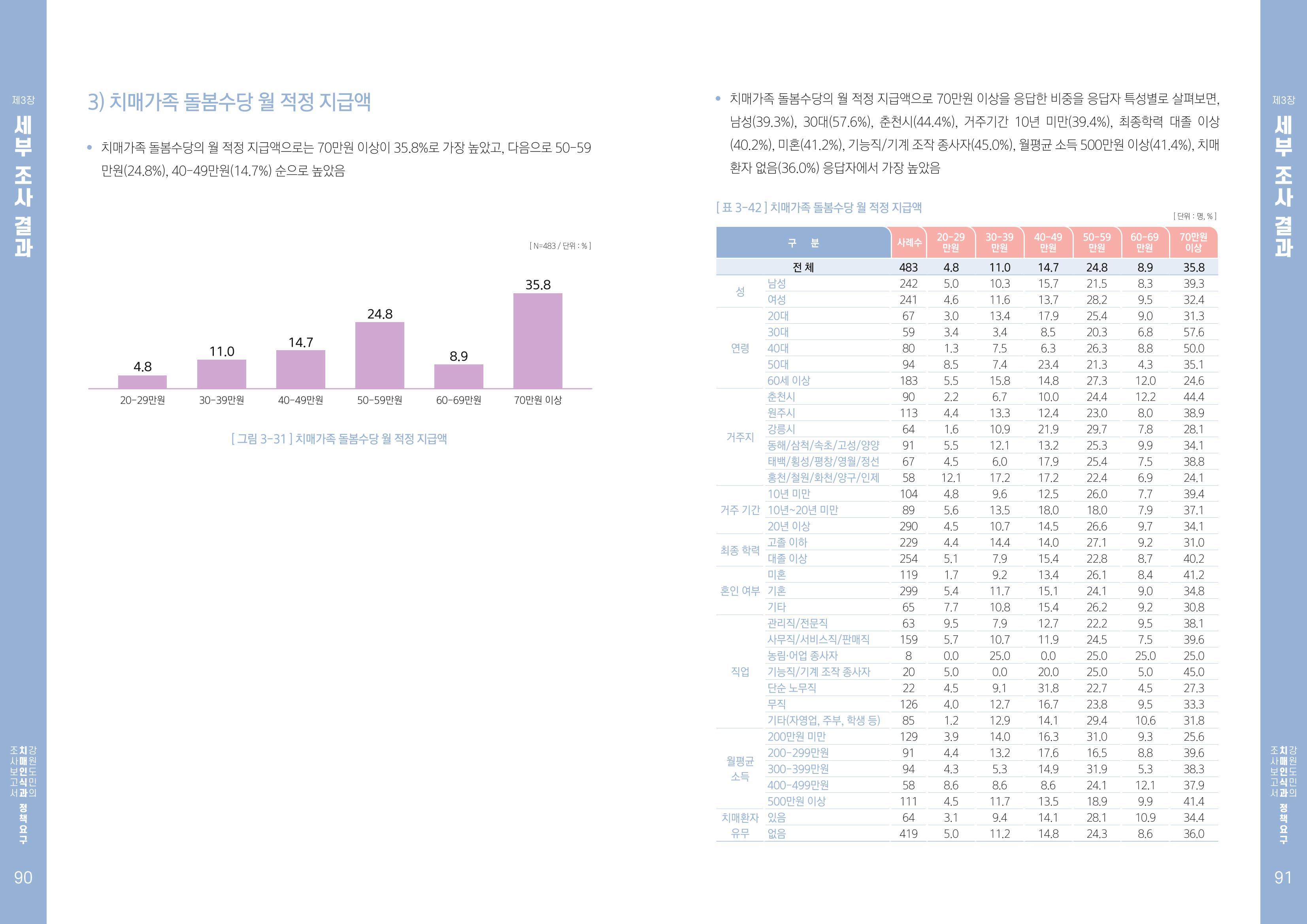 2022년 강원도민의 치매인식과 정책요구도조사 보고서 46페이지