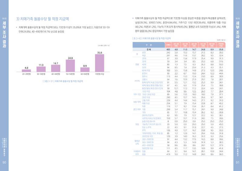 2022년 강원도민의 치매인식과 정책요구도조사 보고서 46페이지