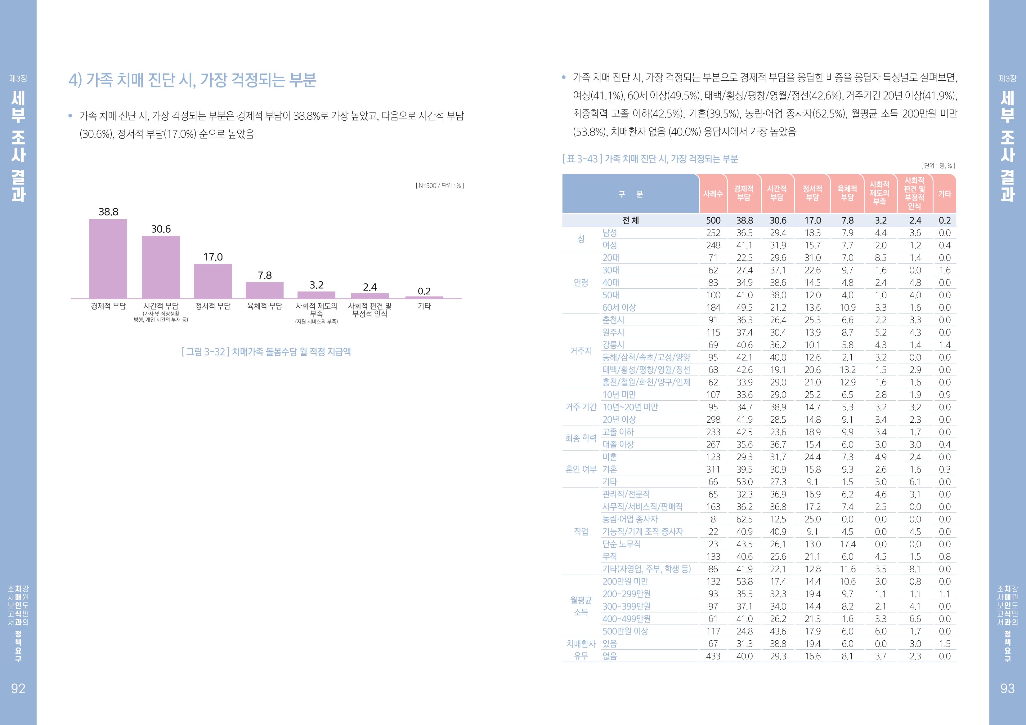 2022년 강원도민의 치매인식과 정책요구도조사 보고서 47페이지