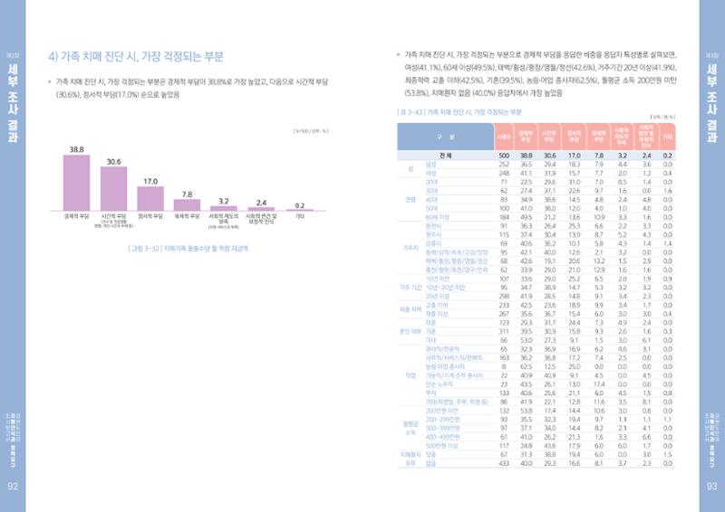 2022년 강원도민의 치매인식과 정책요구도조사 보고서 47페이지