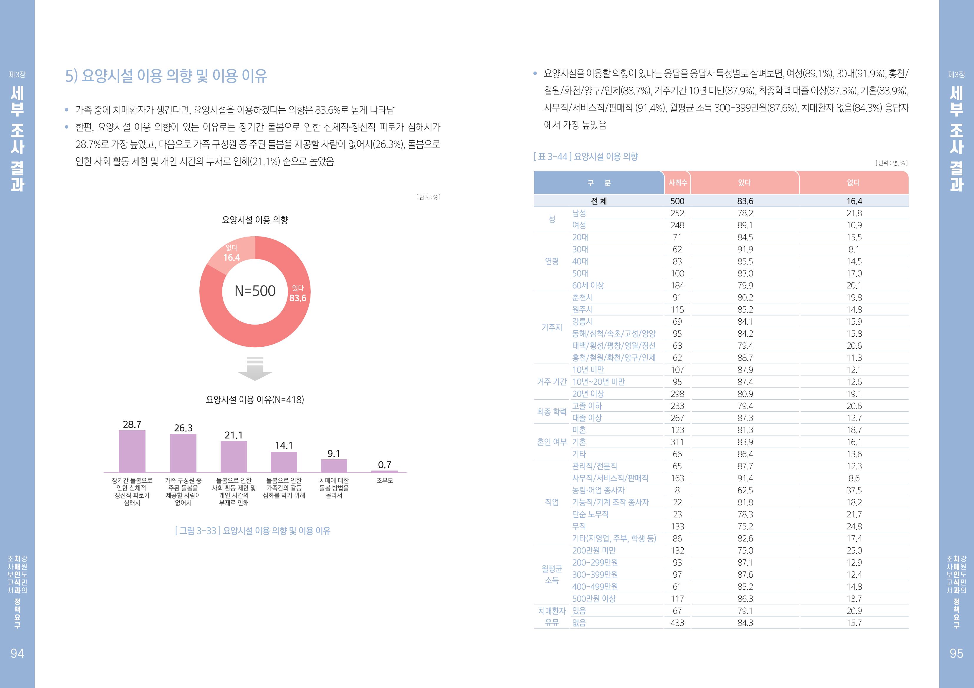 2022년 강원도민의 치매인식과 정책요구도조사 보고서 48페이지