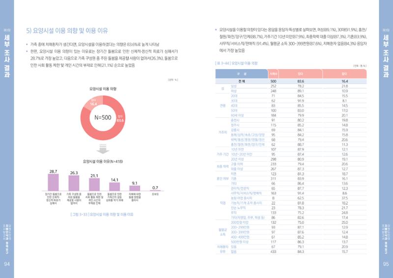 2022년 강원도민의 치매인식과 정책요구도조사 보고서 48페이지