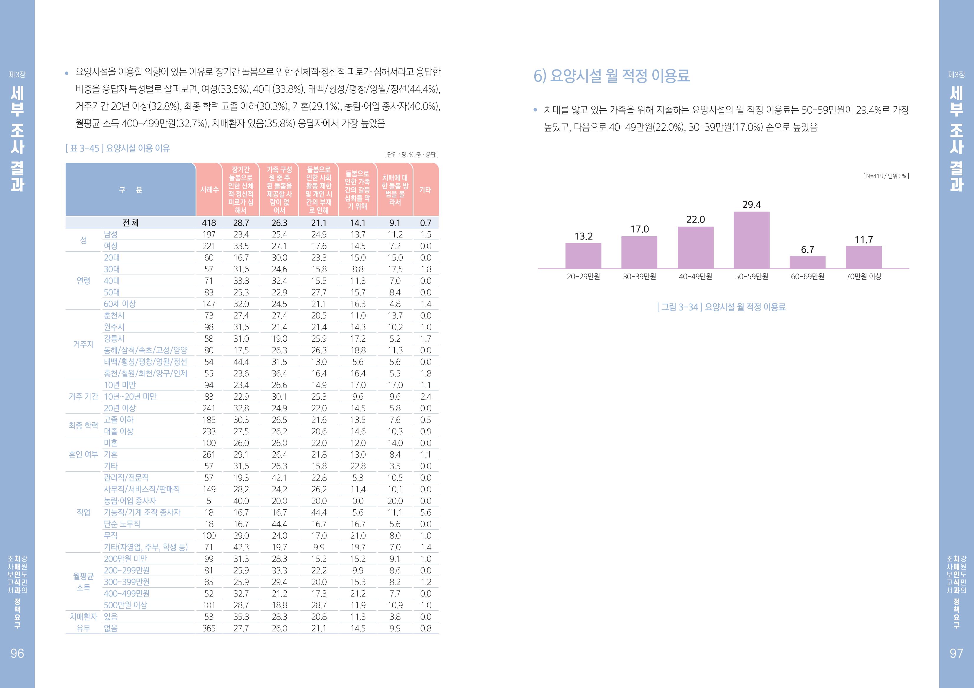 2022년 강원도민의 치매인식과 정책요구도조사 보고서 49페이지