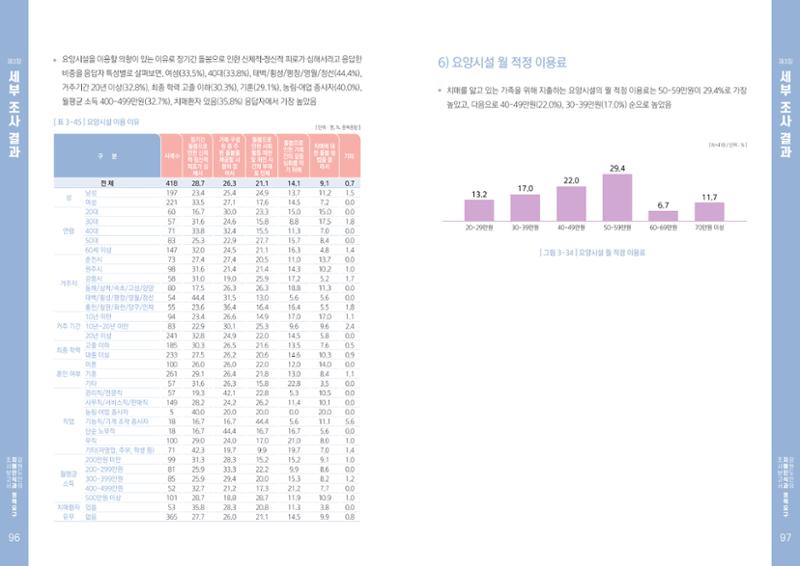 2022년 강원도민의 치매인식과 정책요구도조사 보고서 49페이지