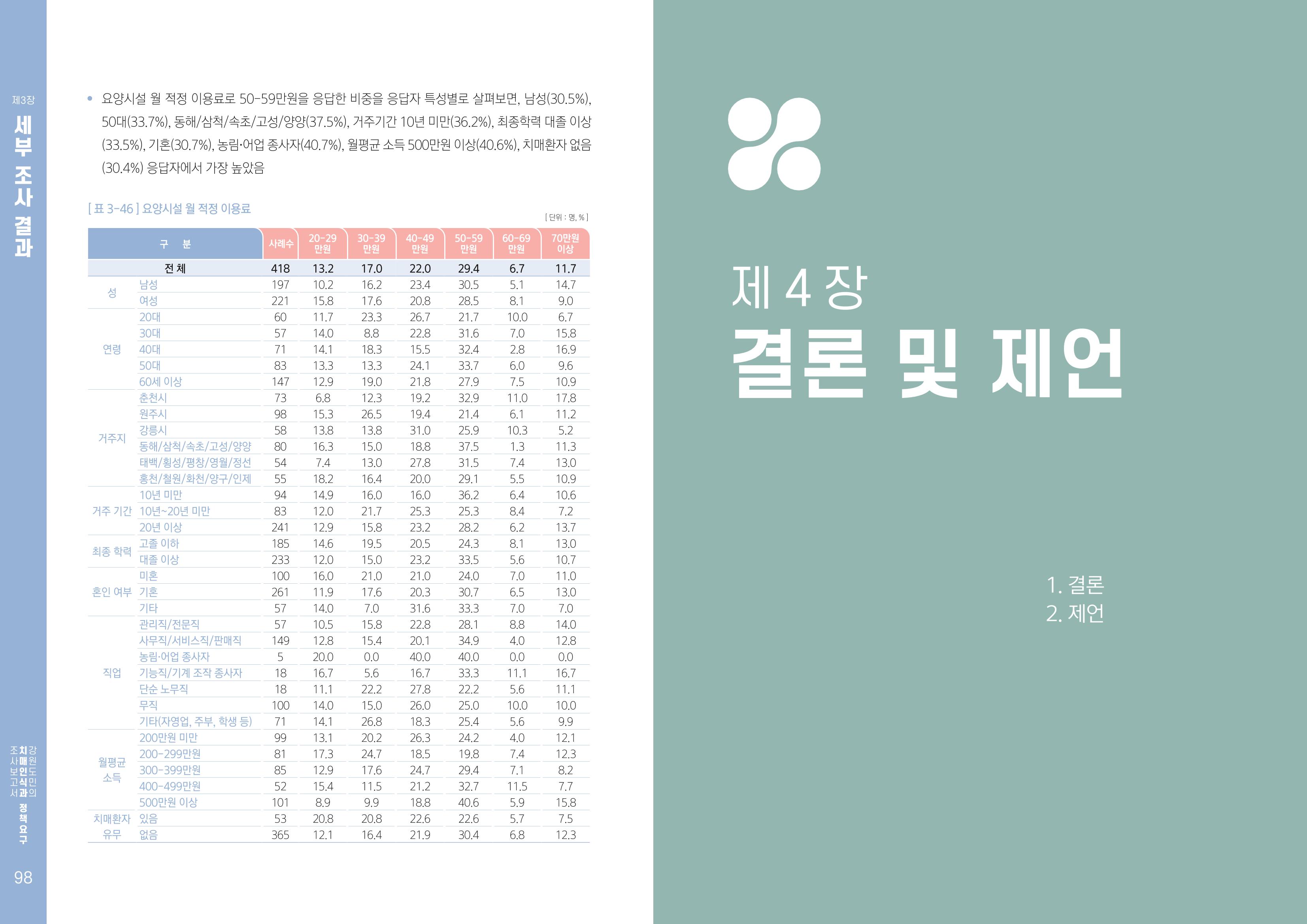 2022년 강원도민의 치매인식과 정책요구도조사 보고서 50페이지
