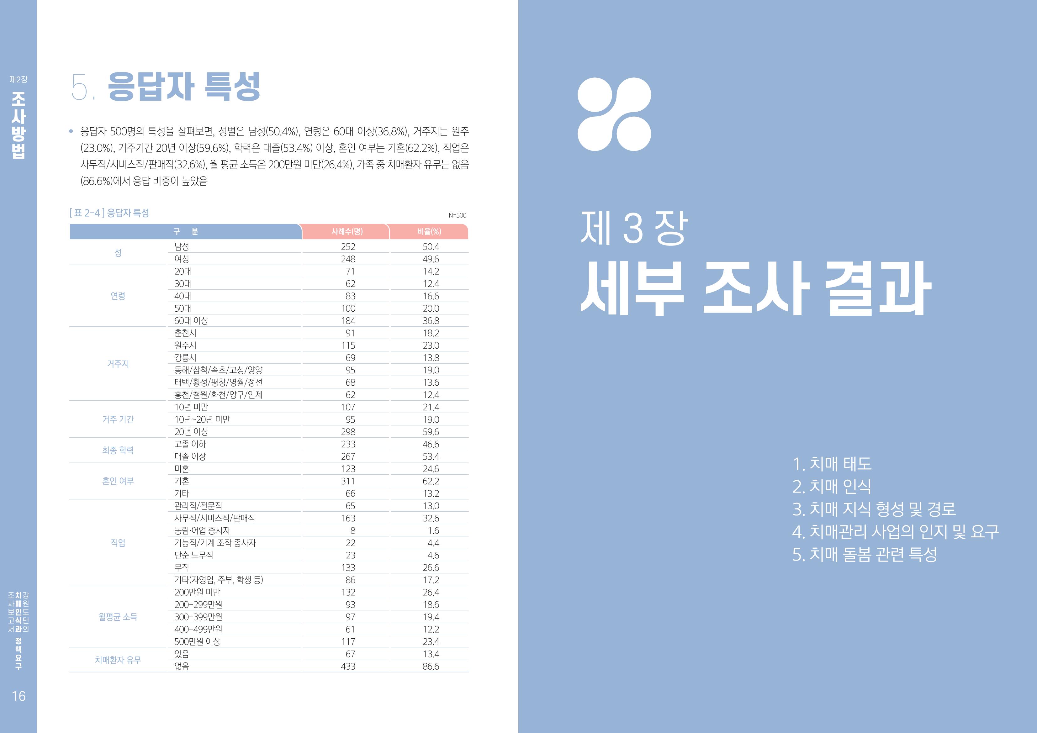 2022년 강원도민의 치매인식과 정책요구도조사 보고서 9페이지