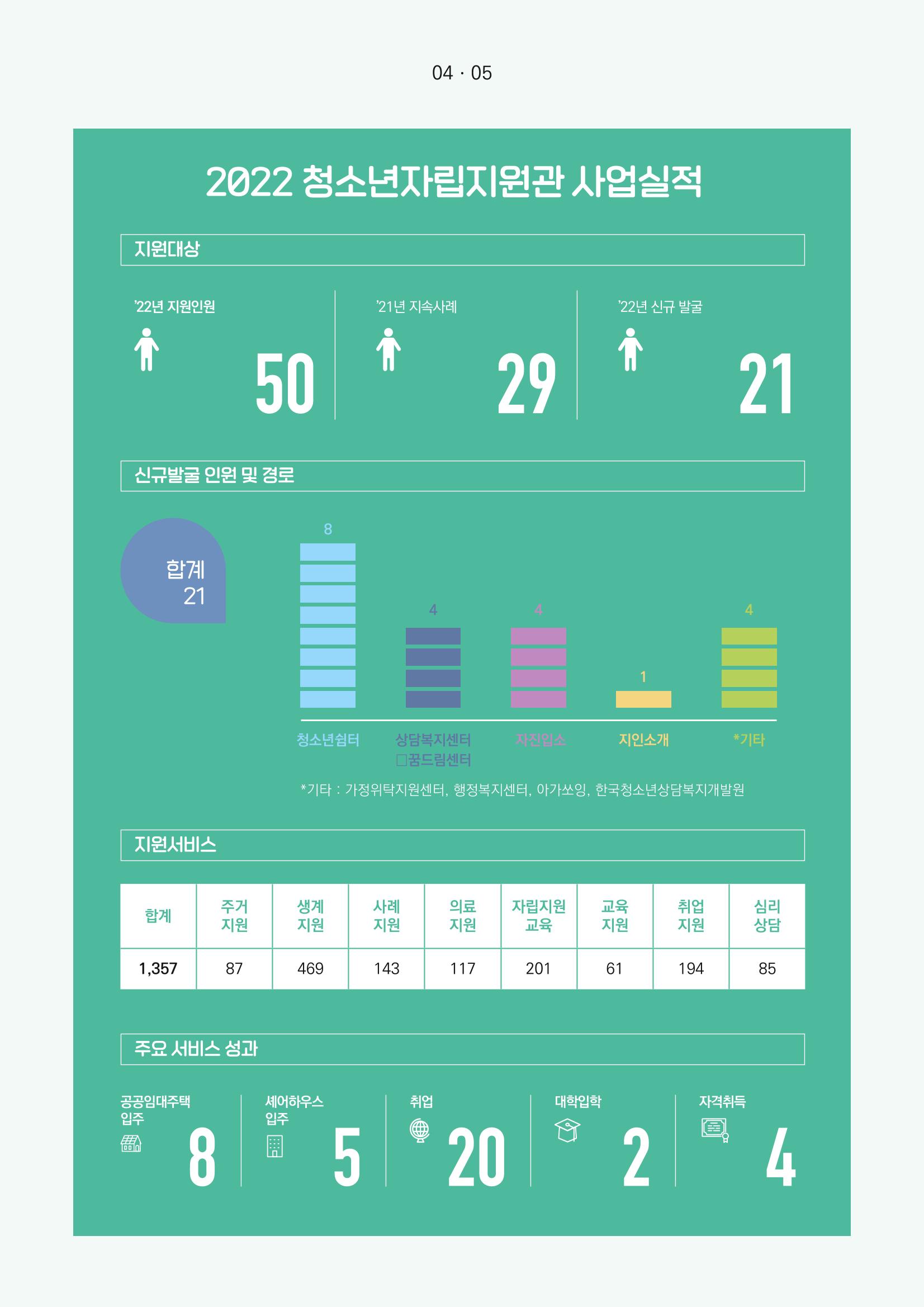 2023년 대구광역시청소년자립지원관 소식지 5페이지