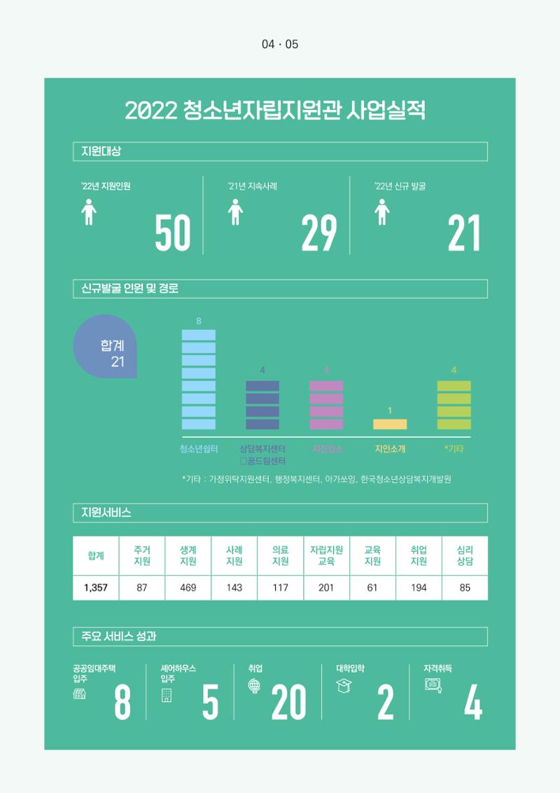 2023년 대구광역시청소년자립지원관 소식지 5페이지