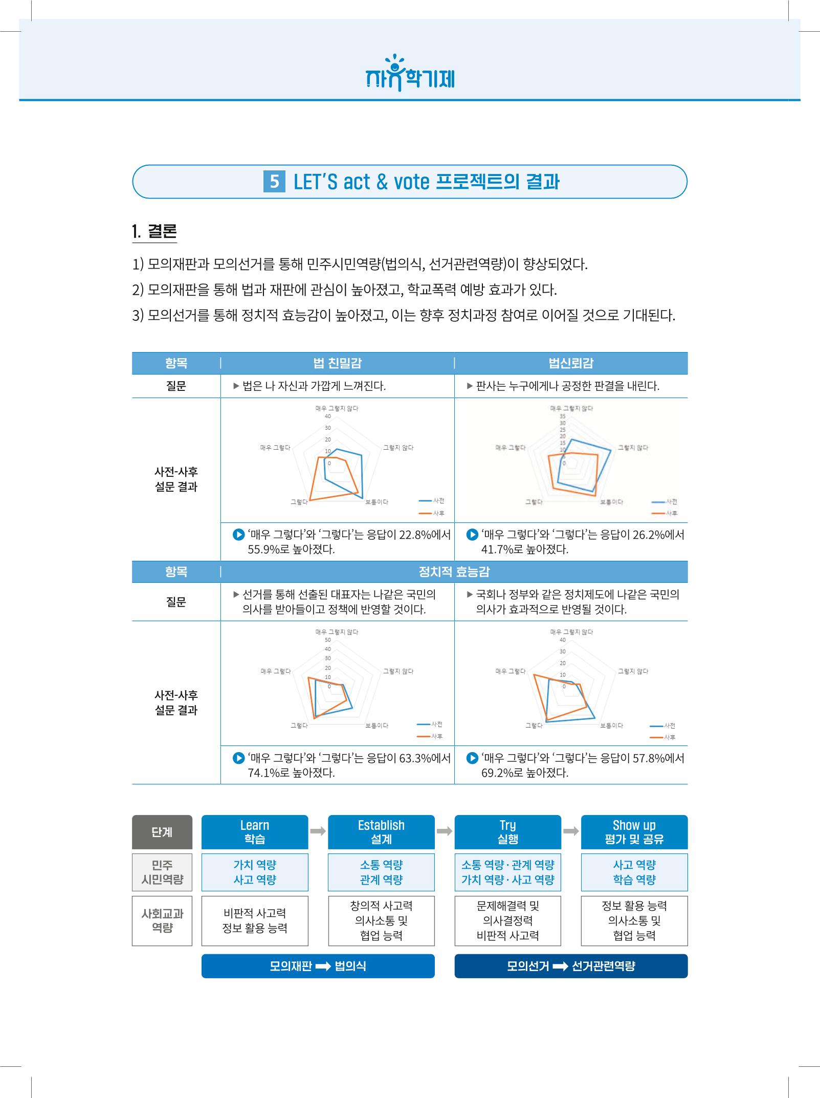 2022년 자유학기제 실천사례 연구대회 수업사례집 138페이지