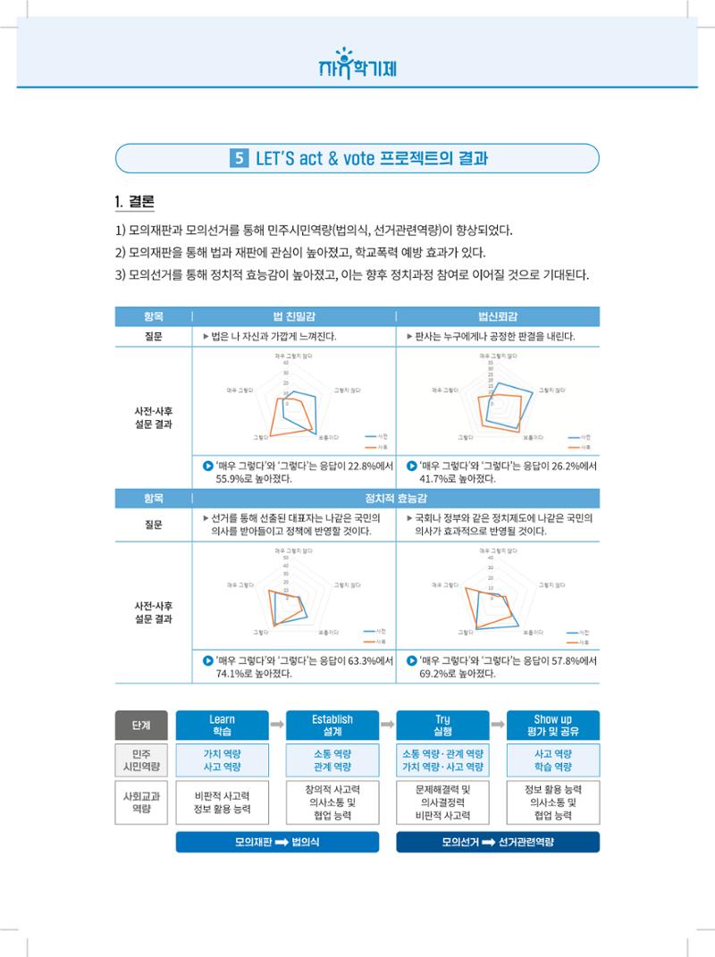 2022년 자유학기제 실천사례 연구대회 수업사례집 138페이지