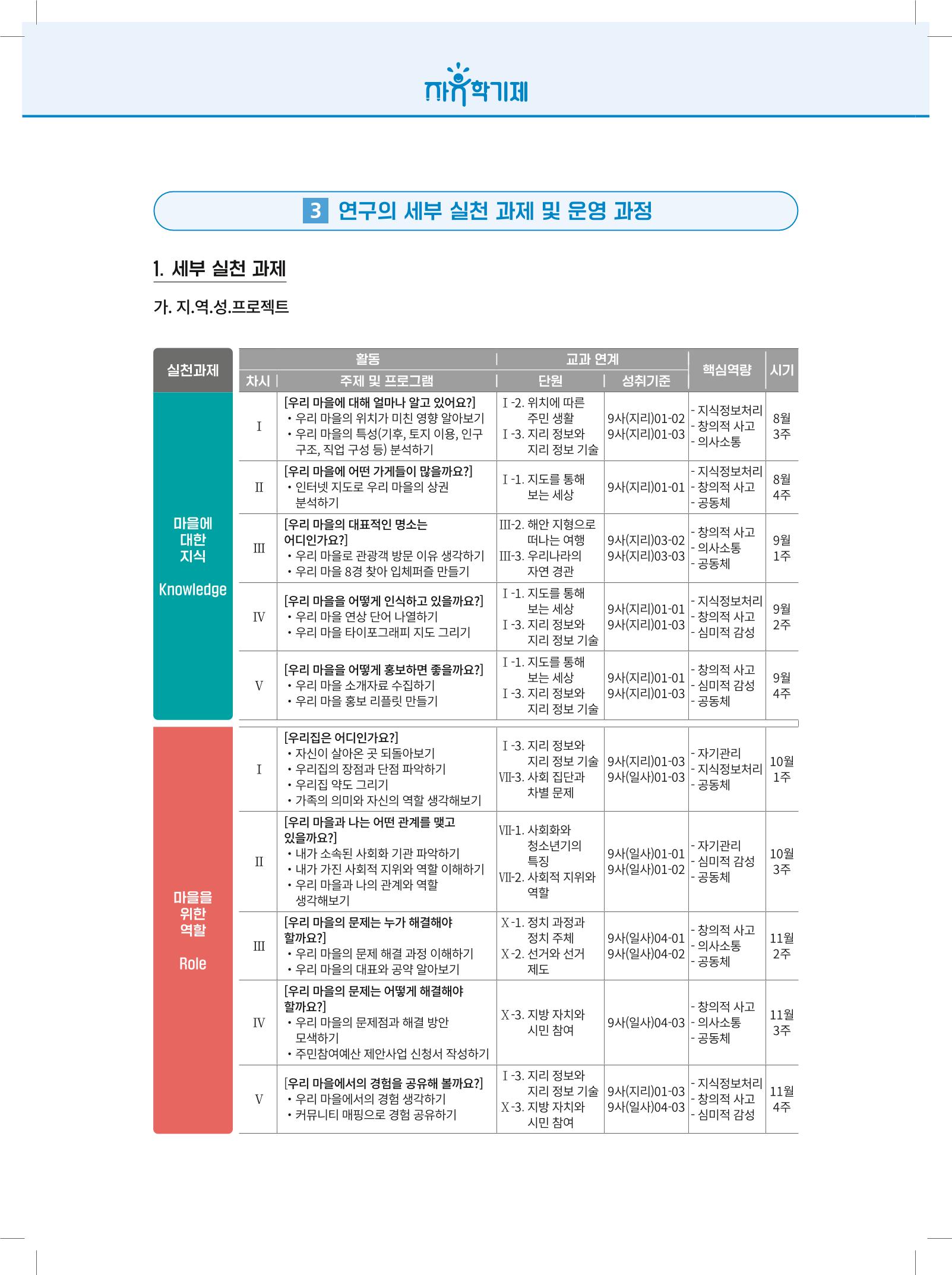 2022년 자유학기제 실천사례 연구대회 수업사례집 146페이지