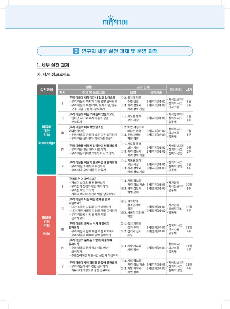 2022년 자유학기제 실천사례 연구대회 수업사례집 146페이지