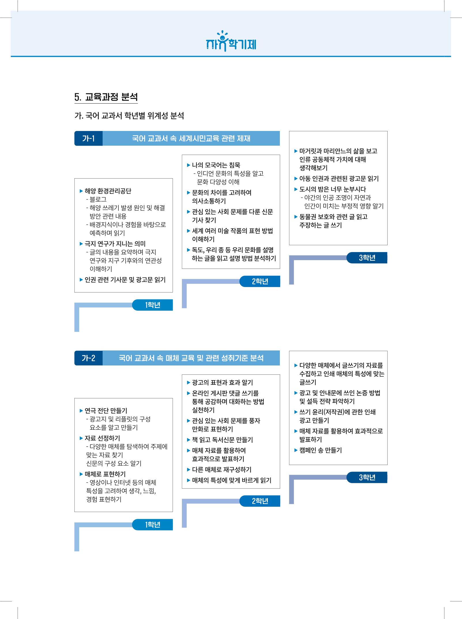 2022년 자유학기제 실천사례 연구대회 수업사례집 226페이지
