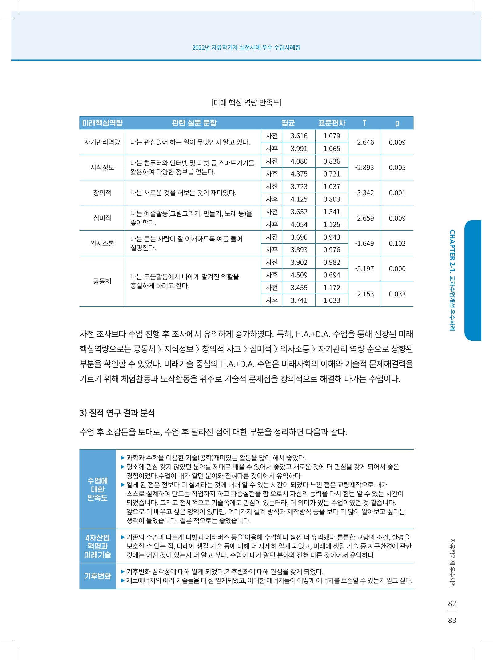 2022년 자유학기제 실천사례 연구대회 수업사례집 83페이지