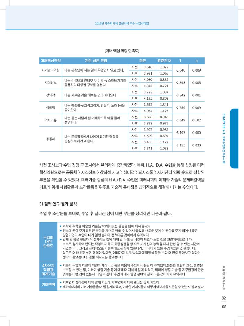 2022년 자유학기제 실천사례 연구대회 수업사례집 83페이지