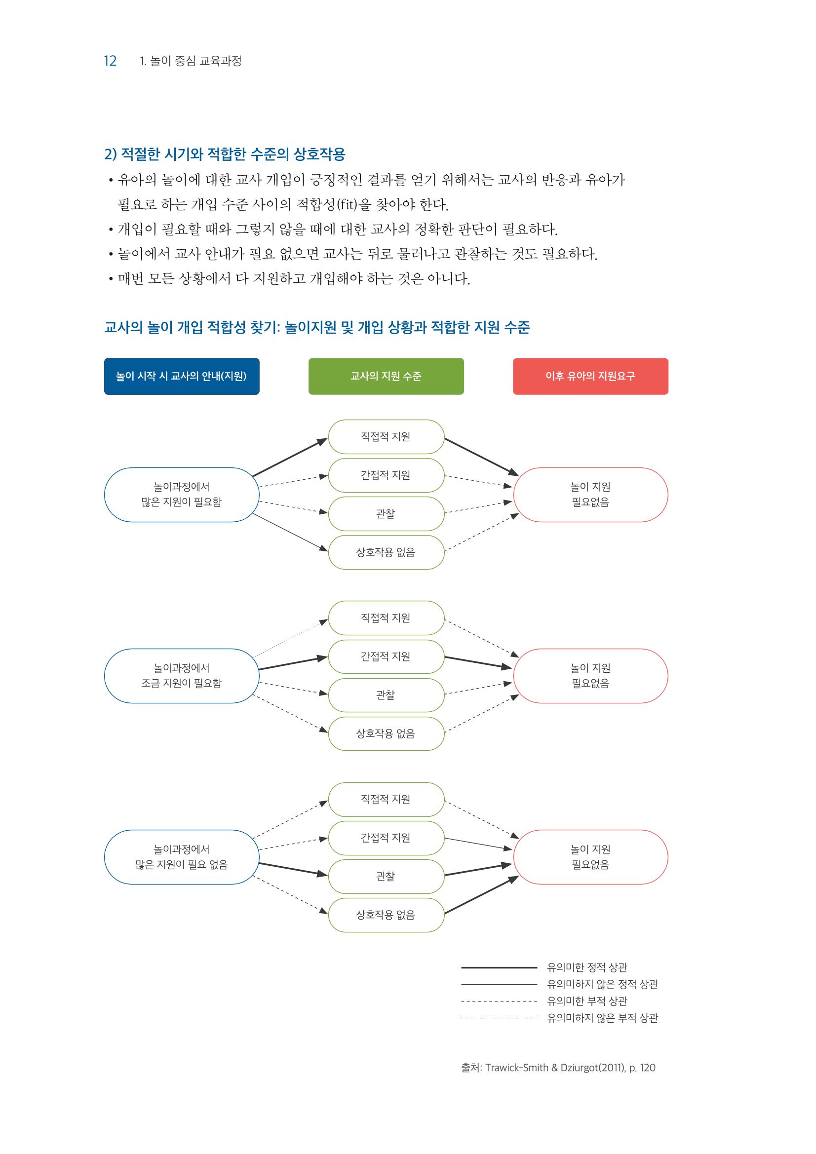 교사를 위한 놀이지원 연수자료 13페이지