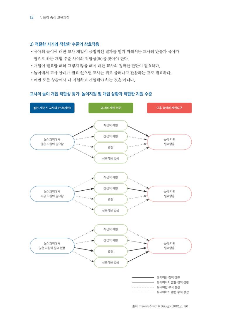 교사를 위한 놀이지원 연수자료 13페이지