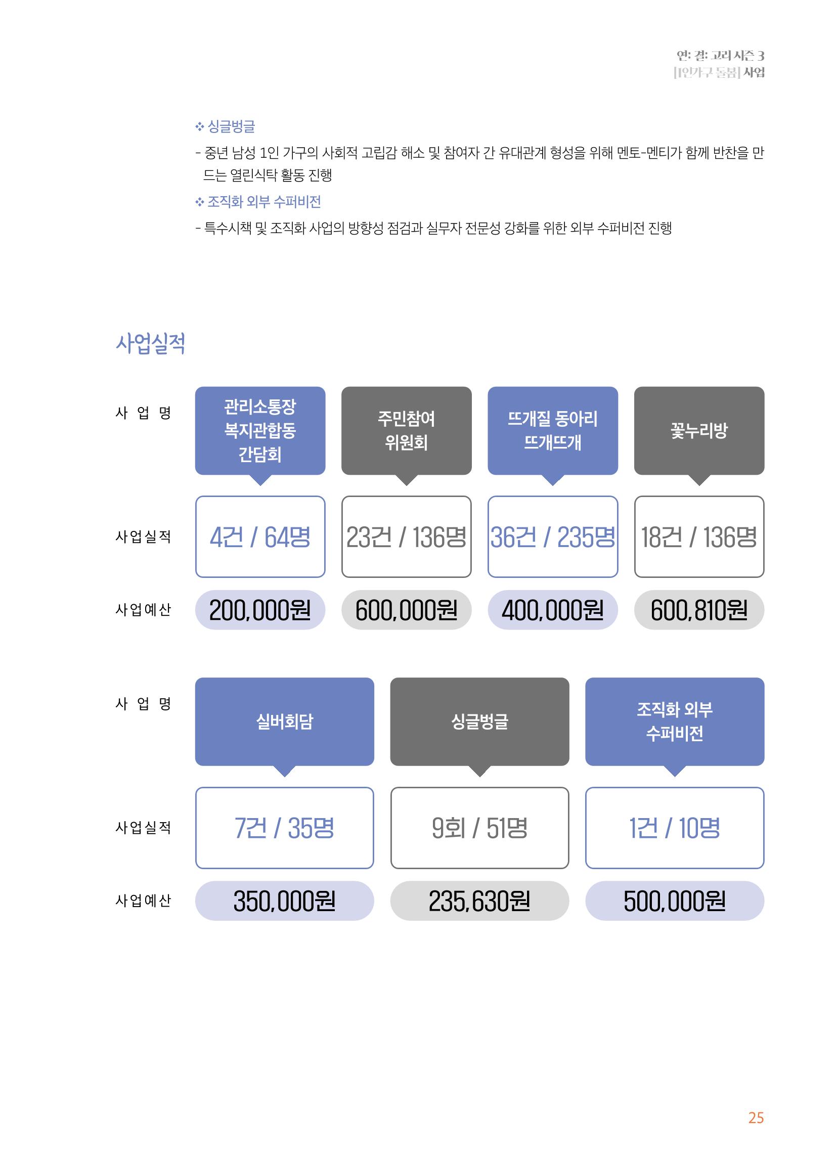 우만복지관_특수시책보고서_20230223 25페이지