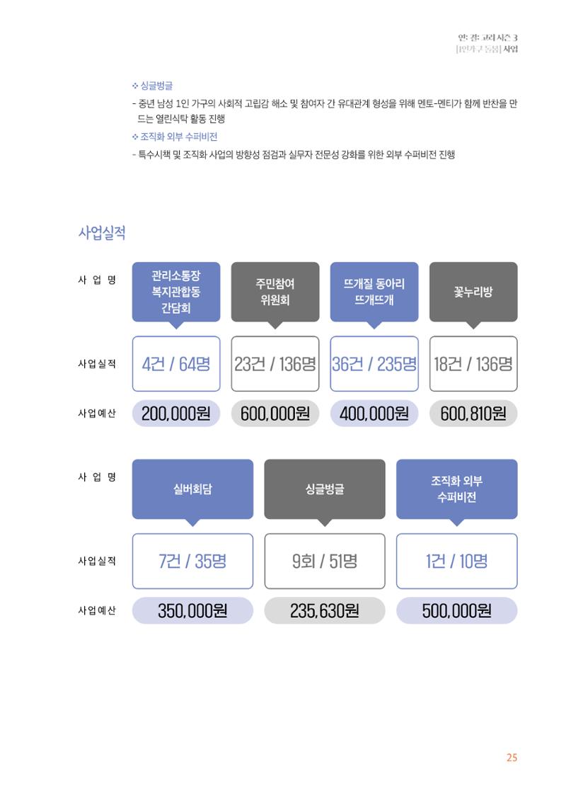 우만복지관_특수시책보고서_20230223 25페이지