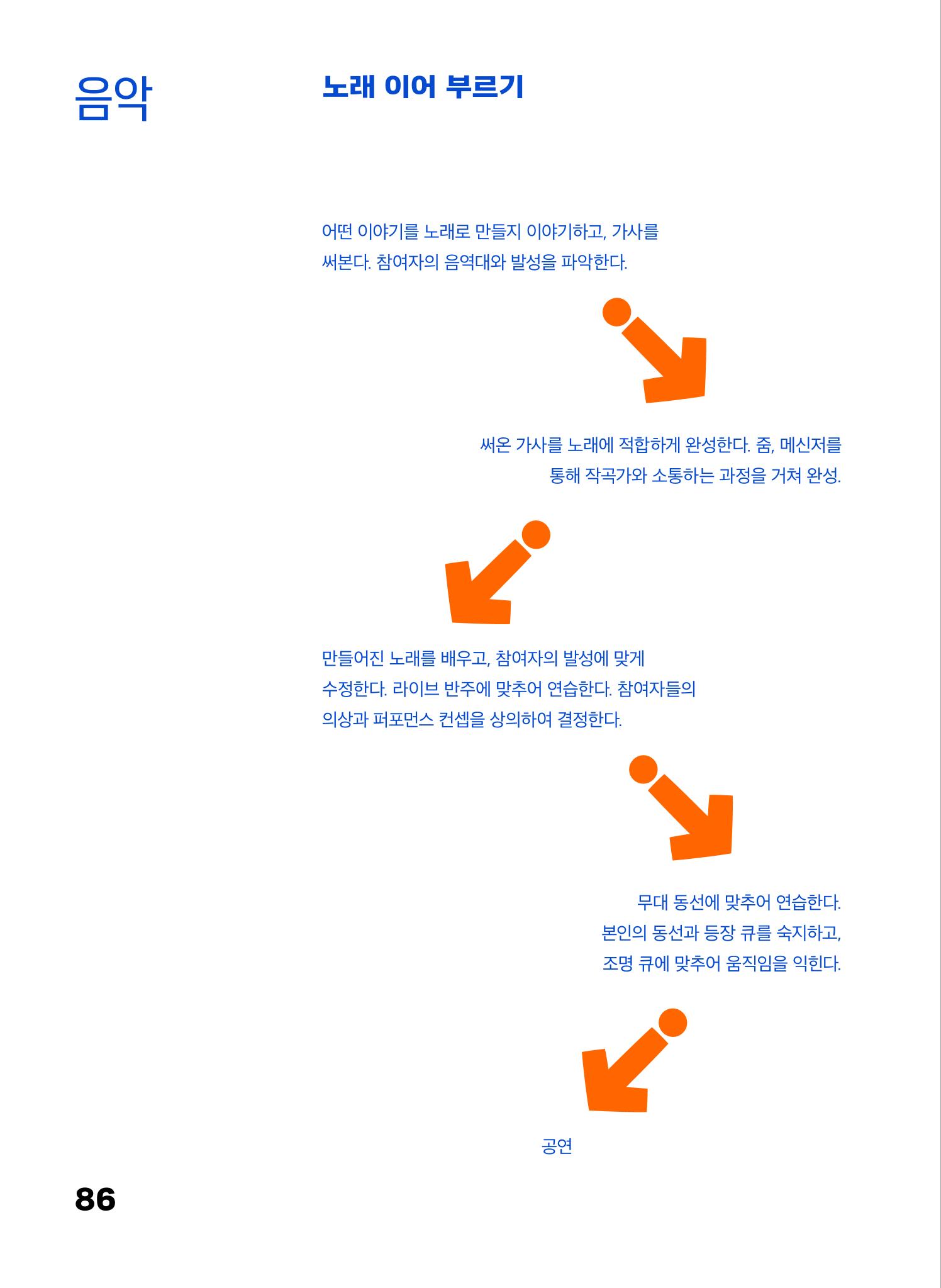 2022 장애인창작공연예술워크숍 Hello 프로젝트 시즌2 - 나는야 연기왕 기록집 88페이지