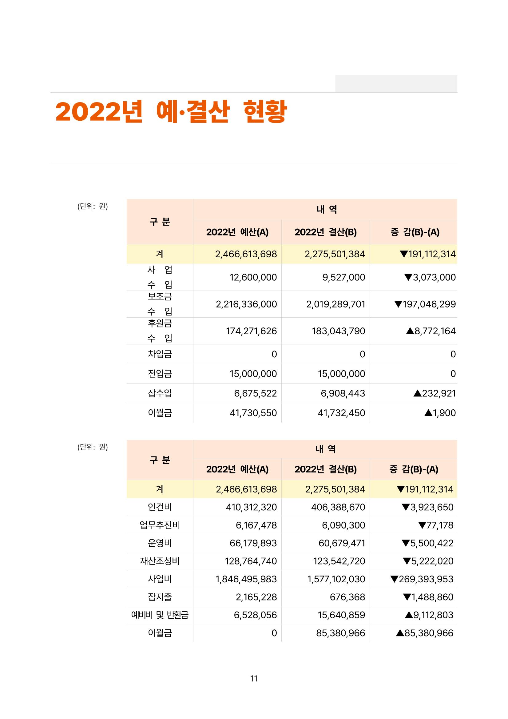 2022년 강릉종합사회복지관 사업보고서 11페이지