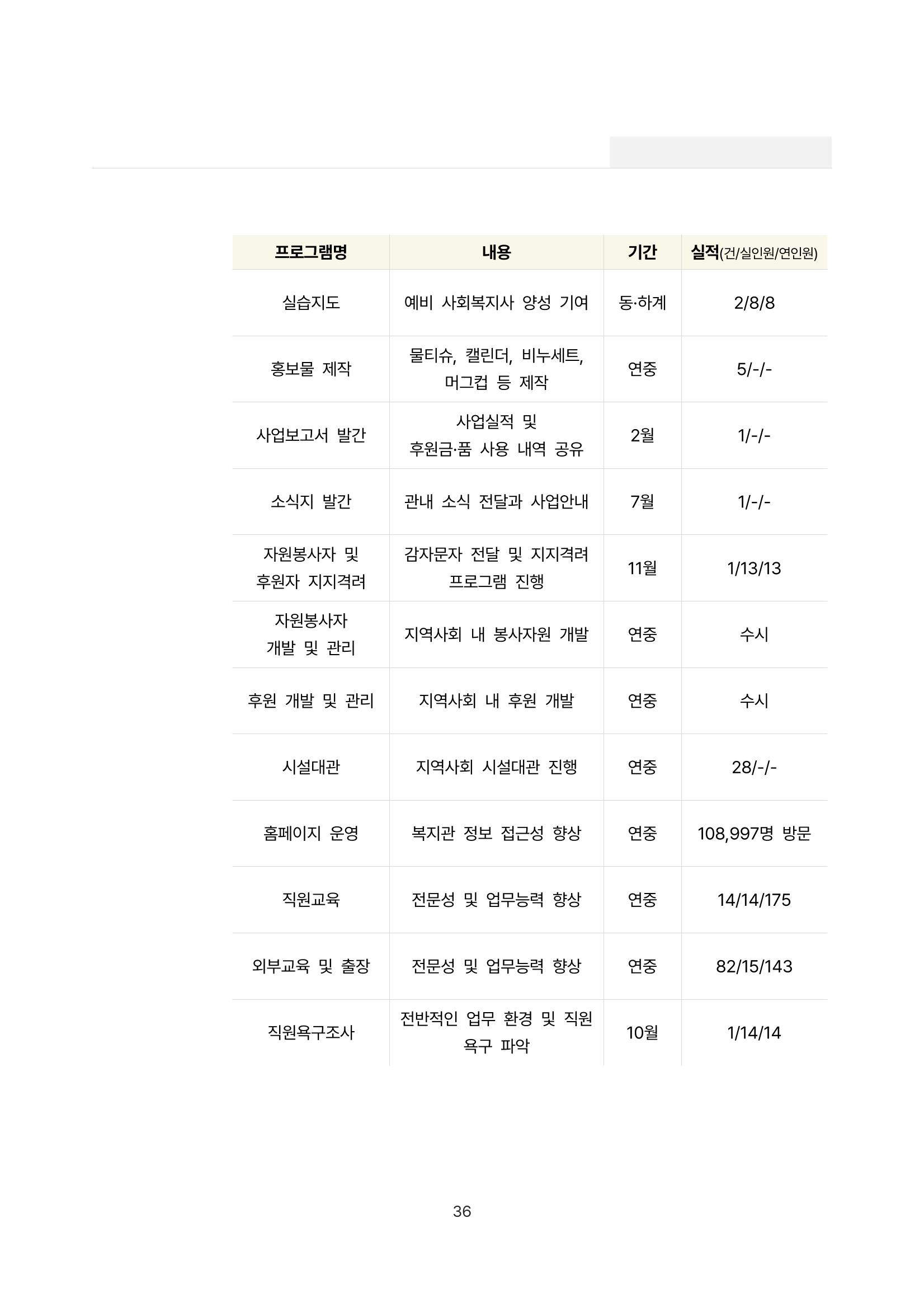 2022년 강릉종합사회복지관 사업보고서 36페이지