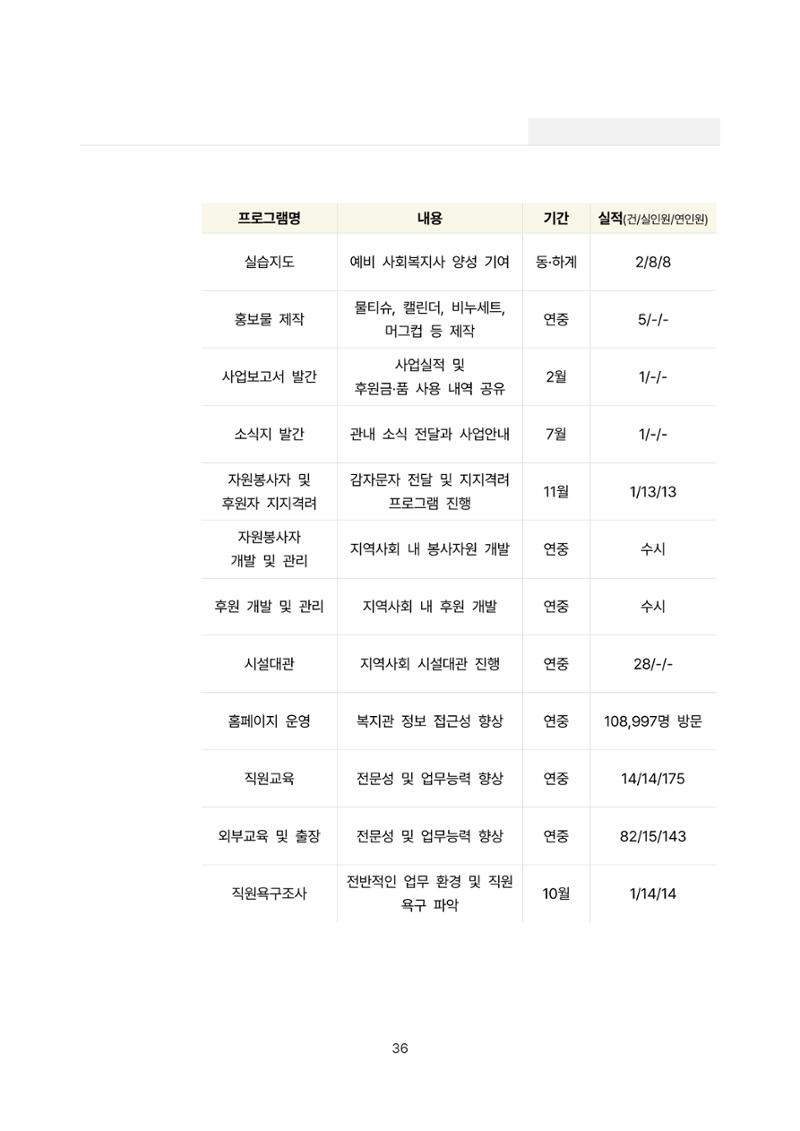 2022년 강릉종합사회복지관 사업보고서 36페이지