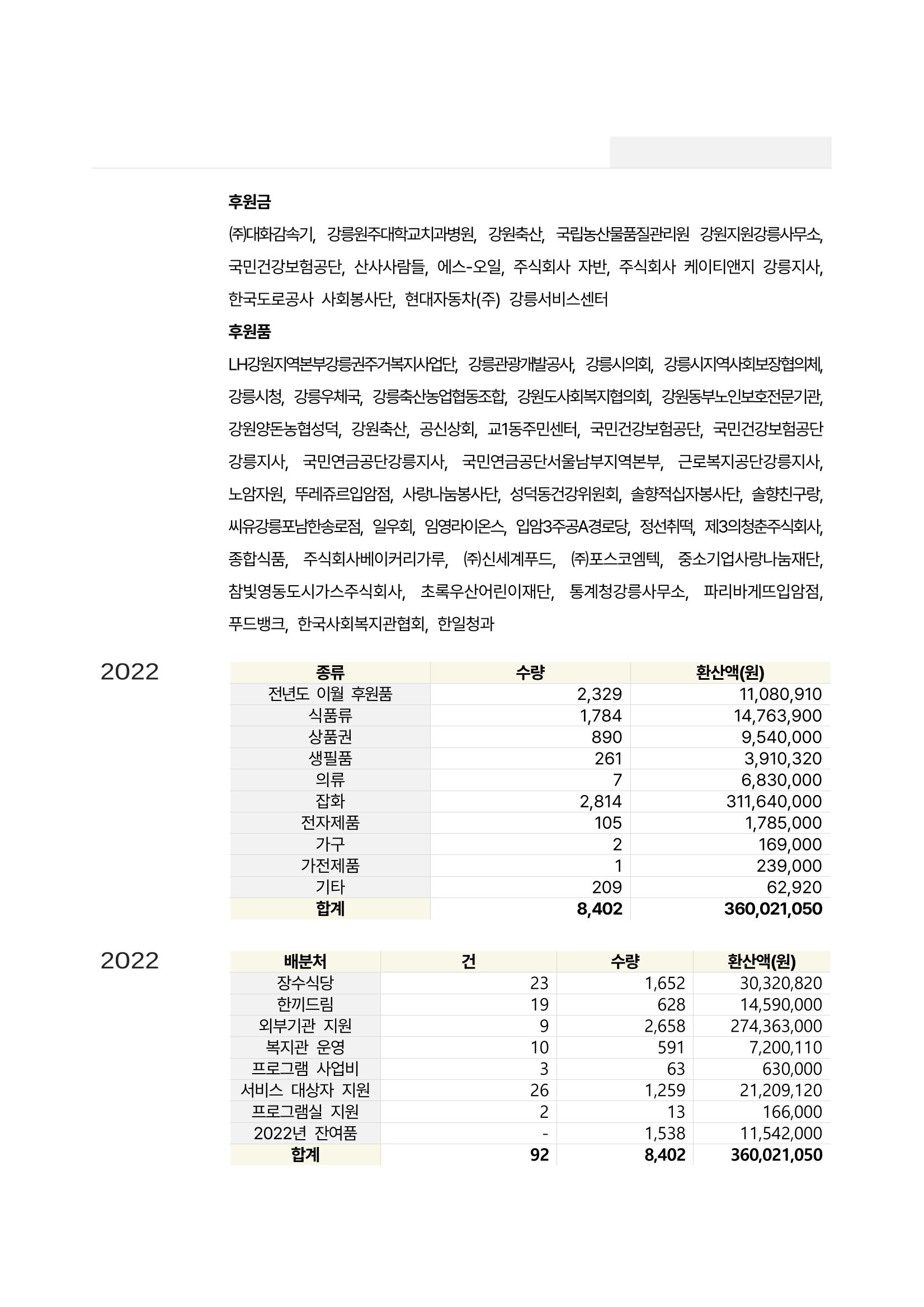 2022년 강릉종합사회복지관 사업보고서 40페이지