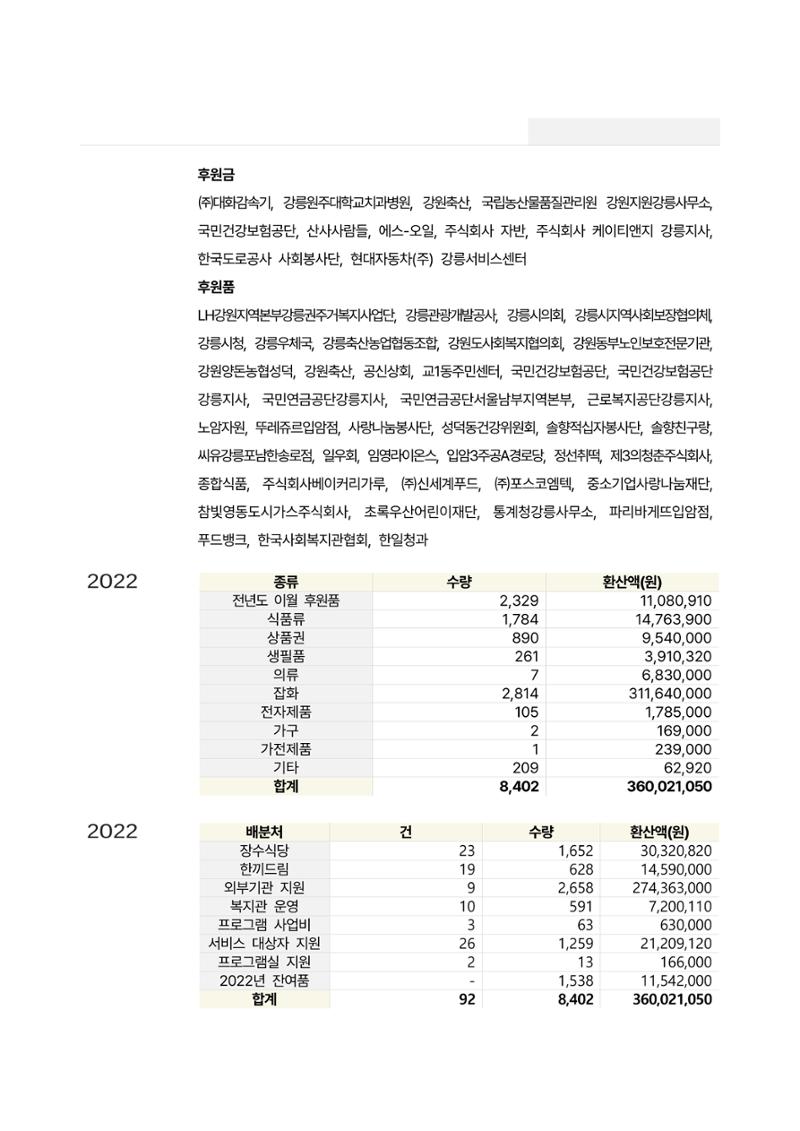2022년 강릉종합사회복지관 사업보고서 40페이지
