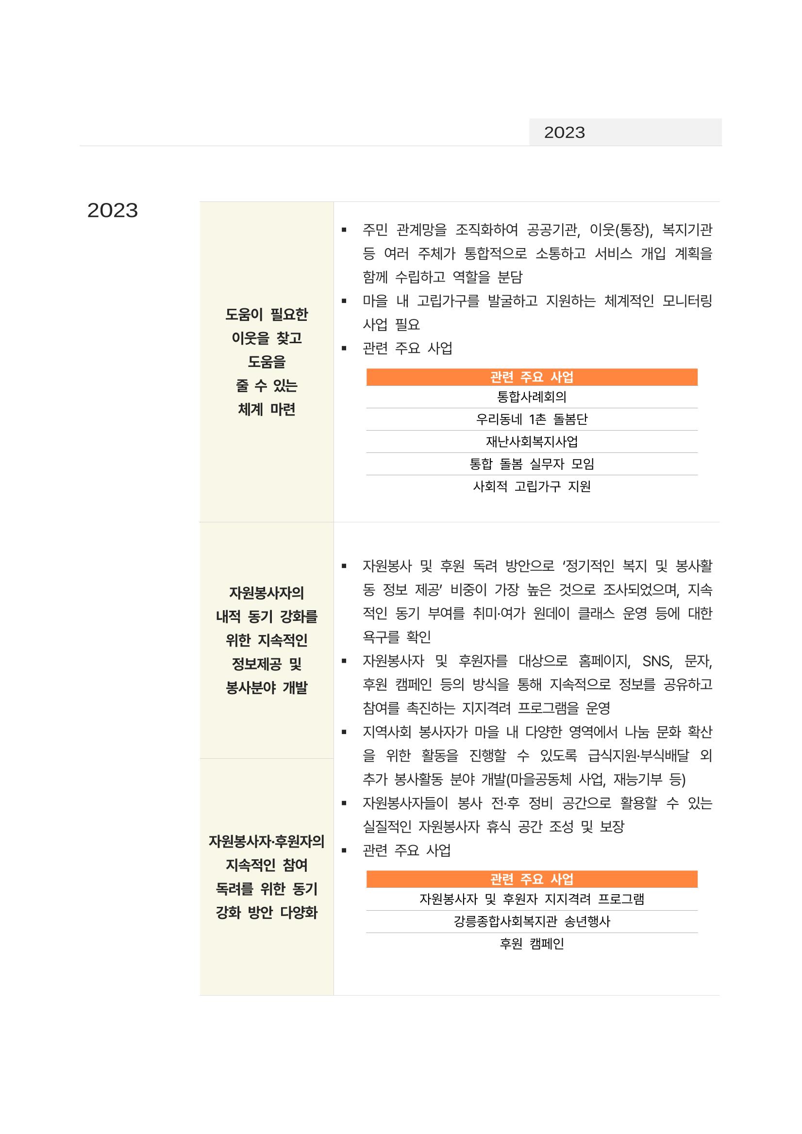 2022년 강릉종합사회복지관 사업보고서 48페이지