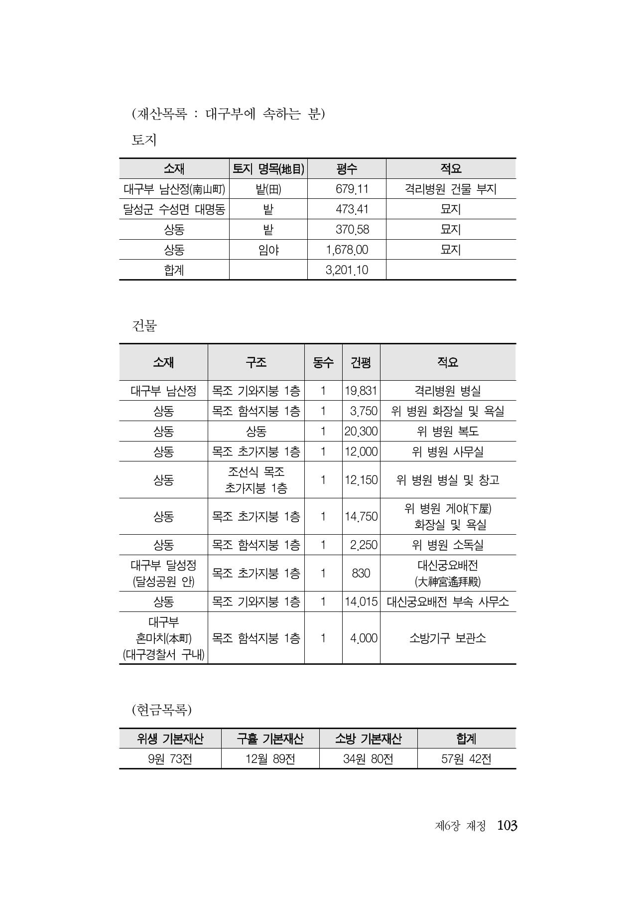 대구민단사(1915) 103페이지