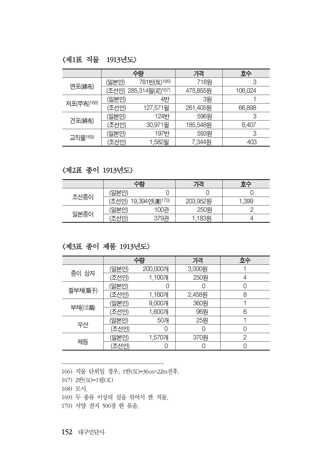 대구민단사(1915) 152페이지