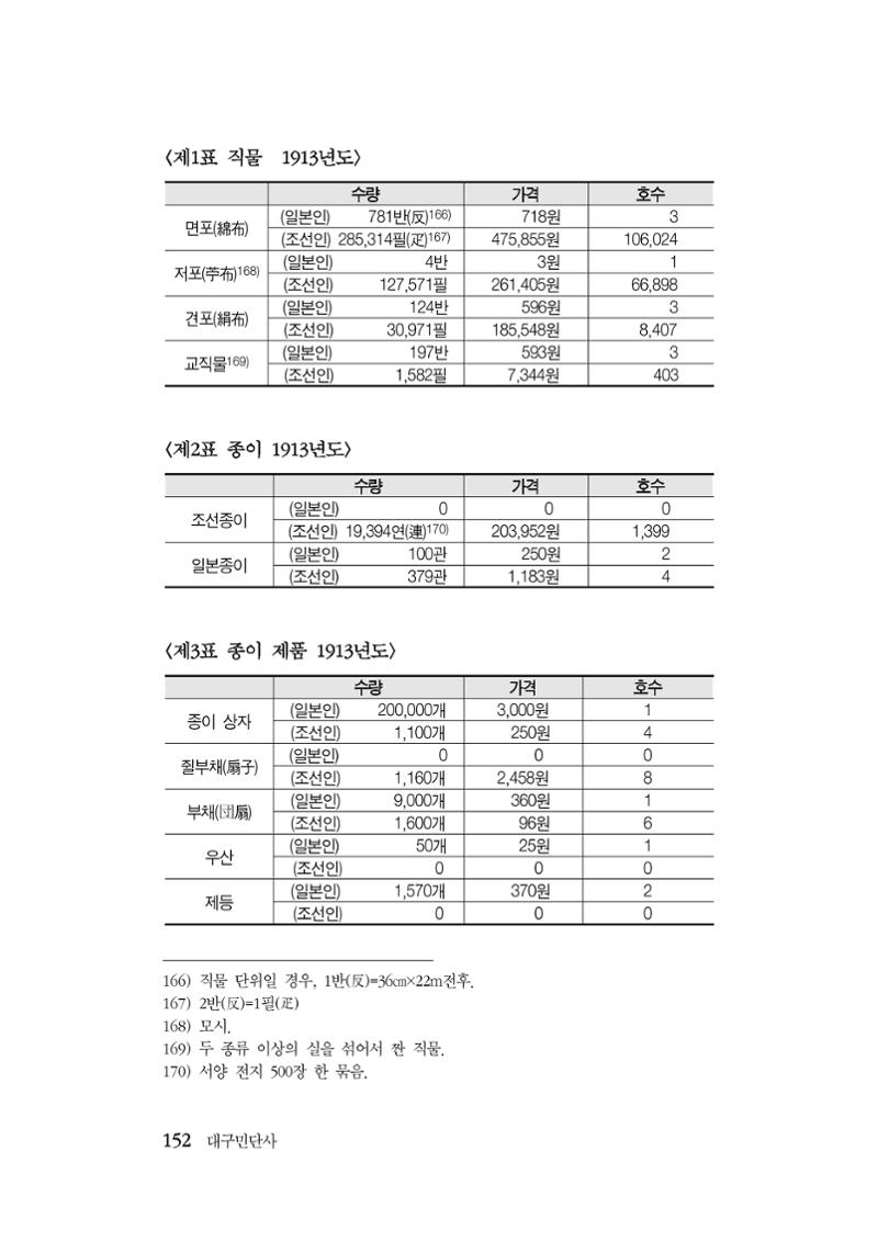 대구민단사(1915) 152페이지