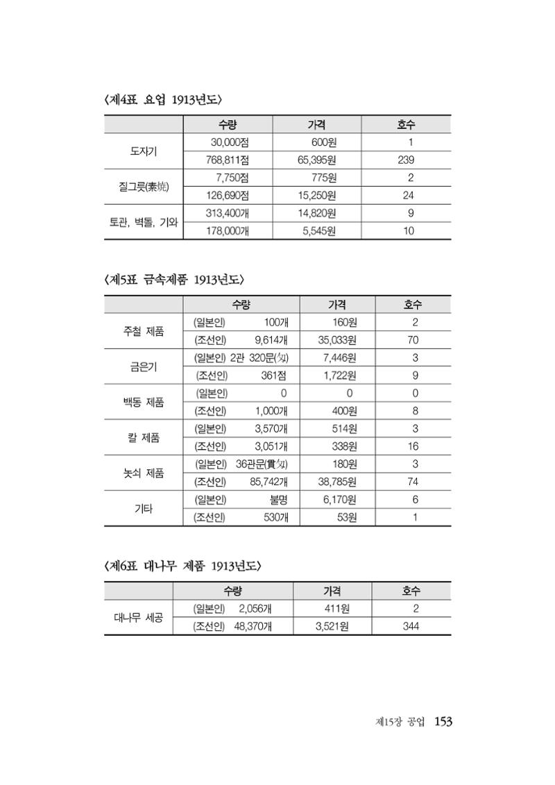 대구민단사(1915) 153페이지