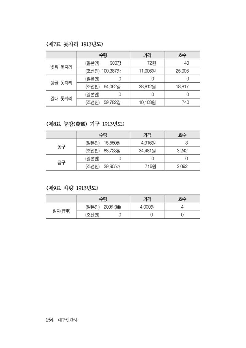 대구민단사(1915) 154페이지