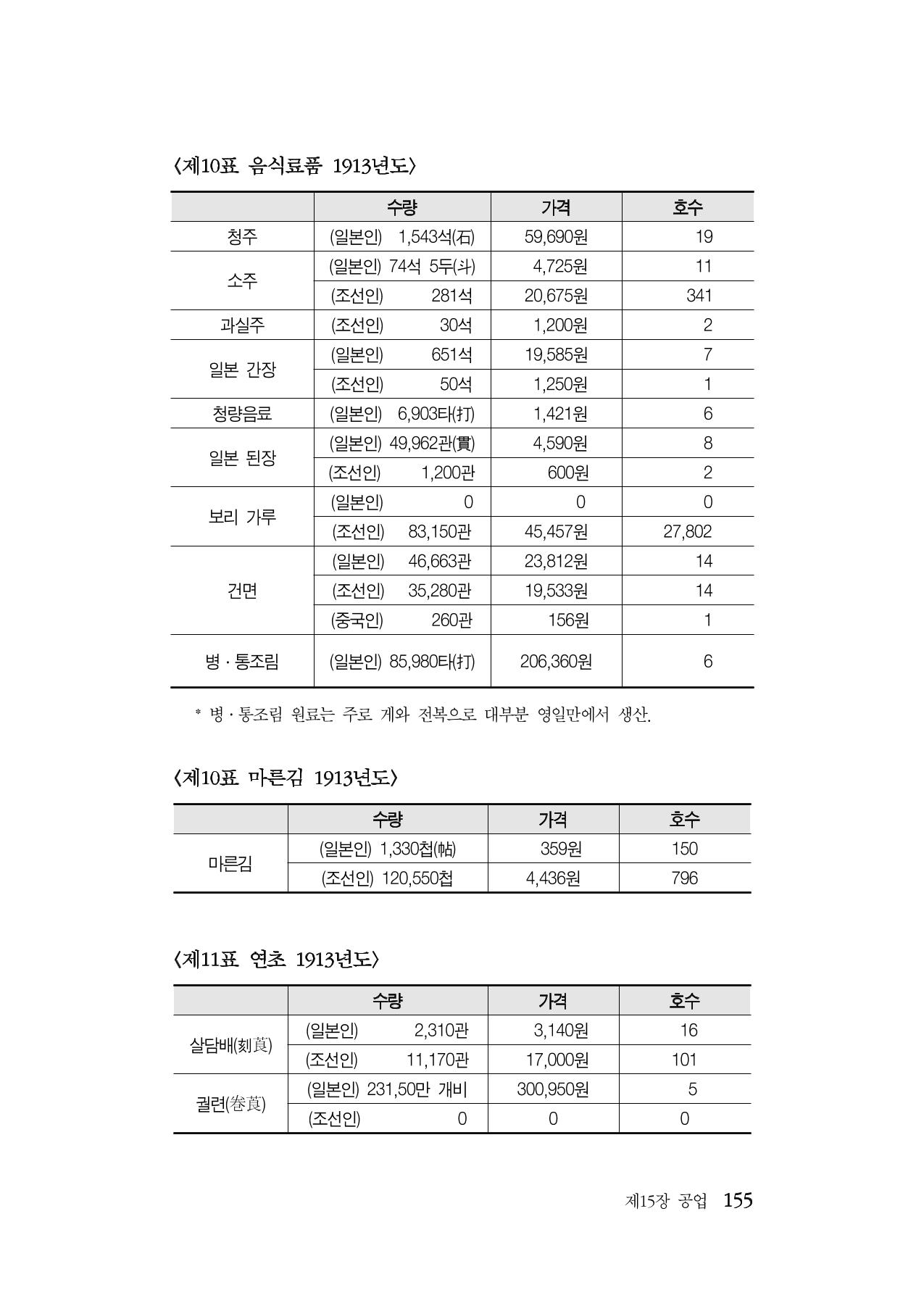 대구민단사(1915) 155페이지