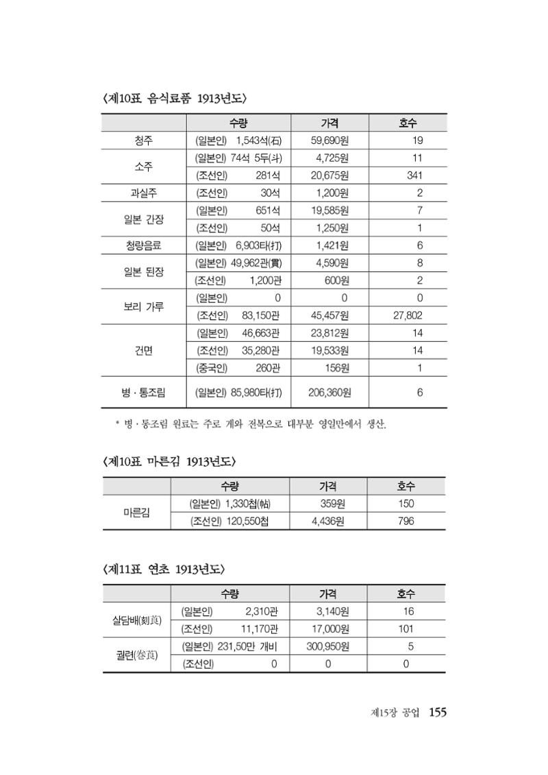 대구민단사(1915) 155페이지