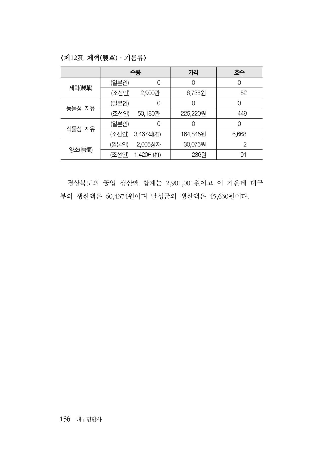 대구민단사(1915) 156페이지